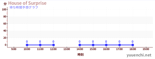 今日の混雑予想（House of Surprise)