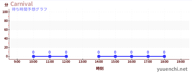 今日の混雑予想（Carnival)