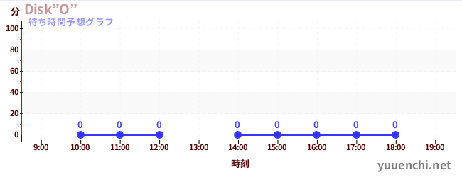 今日の混雑予想（Disk”O”)