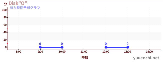 今日の混雑予想（Disk”O”)