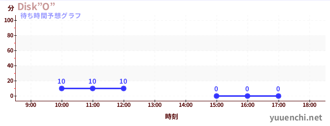 今日の混雑予想（Disk”O”)