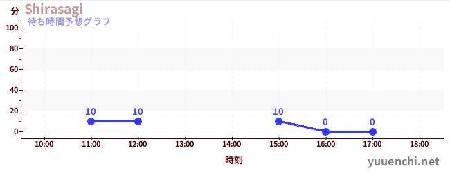 今日の混雑予想（Shirasagi)