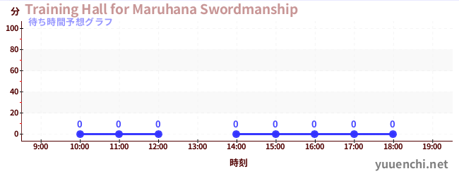 今日の混雑予想（Training Hall for Maruhana Swordmanship)