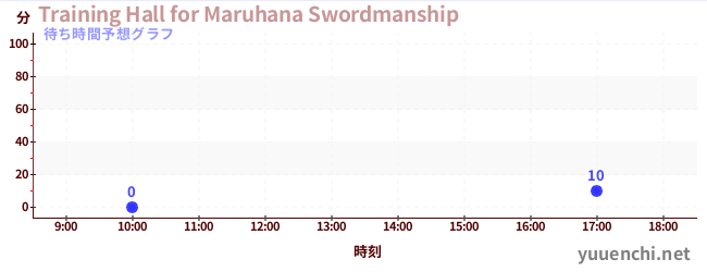 今日の混雑予想（Training Hall for Maruhana Swordmanship)