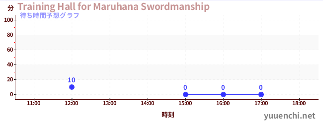 今日の混雑予想（Training Hall for Maruhana Swordmanship)