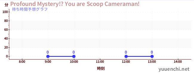 今日の混雑予想（Profound Mystery!? You are Scoop Cameraman!)