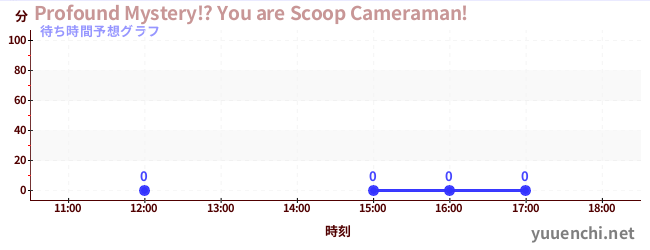 今日の混雑予想（Profound Mystery!? You are Scoop Cameraman!)