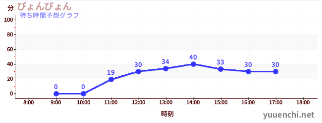 今日の混雑予想（ぴょんぴょん)