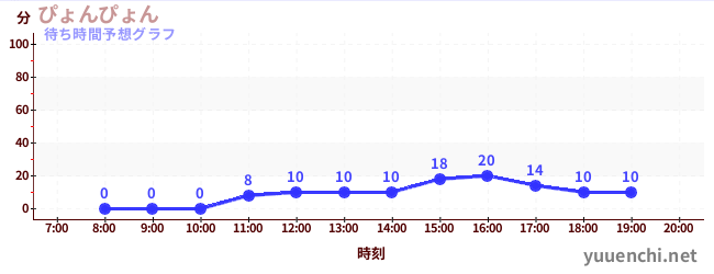 今日の混雑予想（ぴょんぴょん)