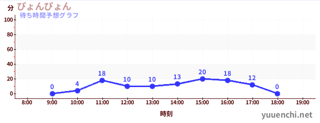今日の混雑予想（ぴょんぴょん)
