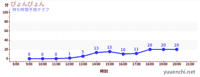 今日の混雑予想（ぴょんぴょん)