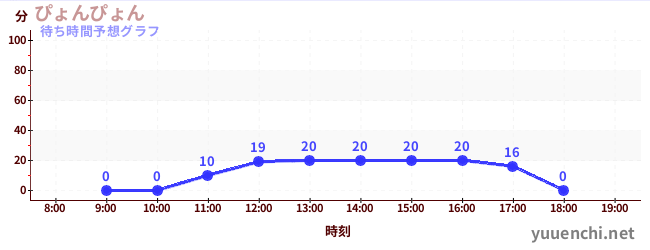 今日の混雑予想（ぴょんぴょん)