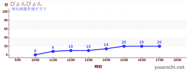 今日の混雑予想（ぴょんぴょん)