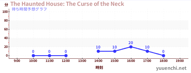 今日の混雑予想（The Haunted House: The Curse of the Neck)