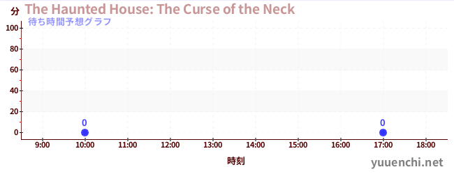今日の混雑予想（The Haunted House: The Curse of the Neck)
