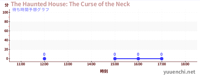 今日の混雑予想（The Haunted House: The Curse of the Neck)