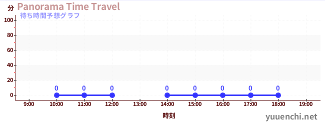 今日の混雑予想（Panorama Time Travel)
