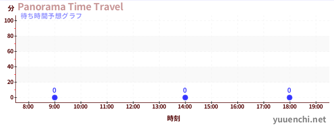 今日の混雑予想（Panorama Time Travel)