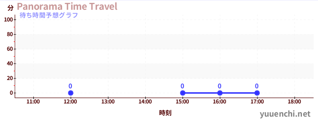 今日の混雑予想（Panorama Time Travel)