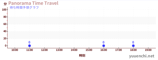 今日の混雑予想（Panorama Time Travel)