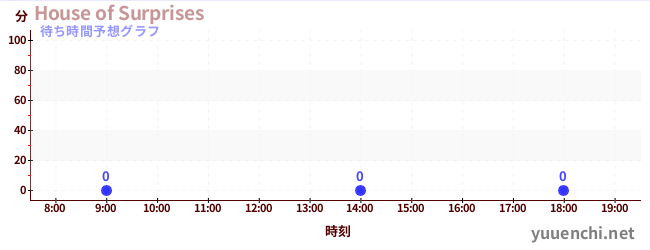 今日の混雑予想（House of Surprises)