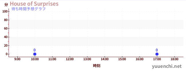 今日の混雑予想（House of Surprises)