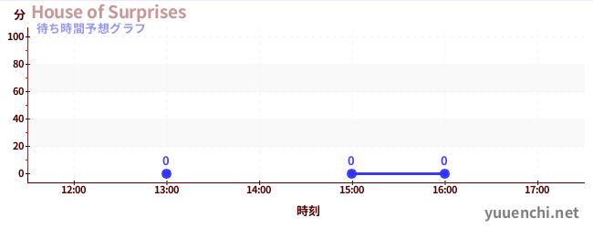 今日の混雑予想（House of Surprises)
