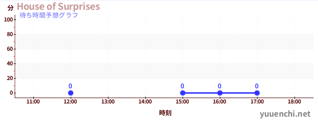 今日の混雑予想（House of Surprises)