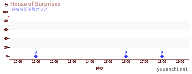 今日の混雑予想（House of Surprises)