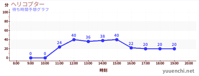 今日の混雑予想（ヘリコプター)