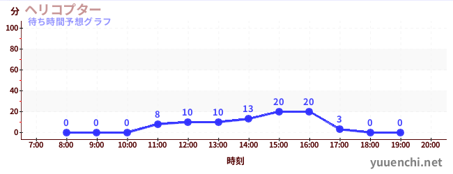 今日の混雑予想（ヘリコプター)