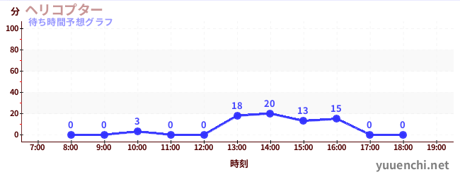 今日の混雑予想(ヘリコプター)