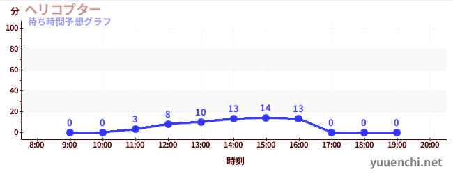 今日の混雑予想（ヘリコプター)