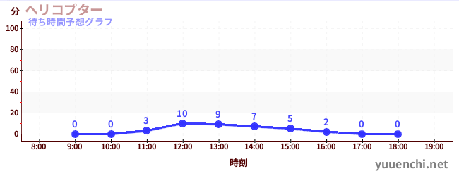 今日の混雑予想（ヘリコプター)