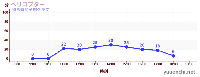 今日の混雑予想（ヘリコプター)