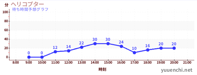 今日の混雑予想（ヘリコプター)