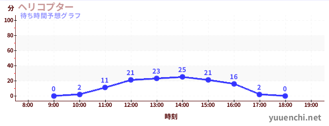 今日の混雑予想（ヘリコプター)