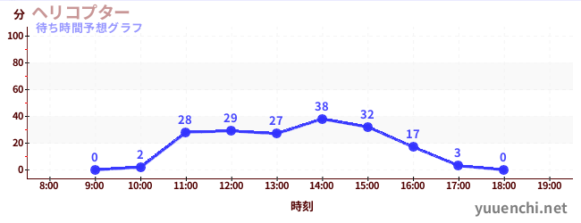 今日の混雑予想（ヘリコプター)