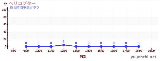 今日の混雑予想（ヘリコプター)