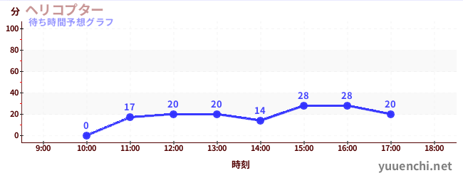 今日の混雑予想（ヘリコプター)