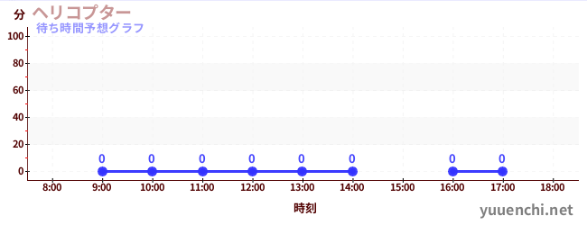 今日の混雑予想（ヘリコプター)
