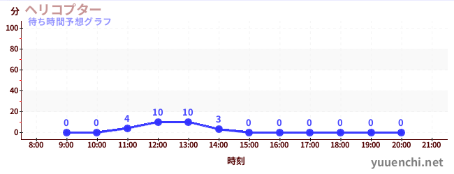今日の混雑予想（ヘリコプター)