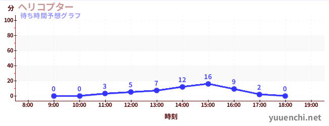 今日の混雑予想（ヘリコプター)