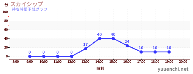 今日の混雑予想（スカイシップ)