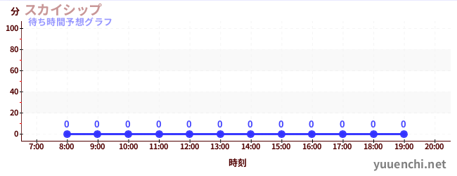 今日の混雑予想（スカイシップ)