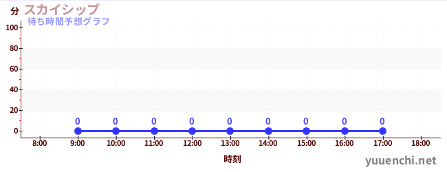 今日の混雑予想（スカイシップ)