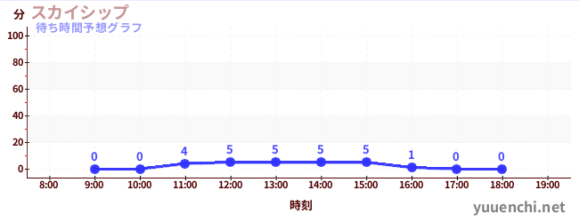今日の混雑予想(スカイシップ)
