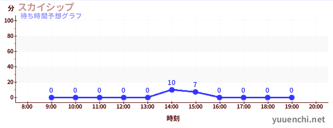 今日の混雑予想（スカイシップ)