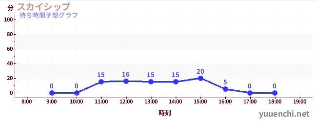 今日の混雑予想（スカイシップ)