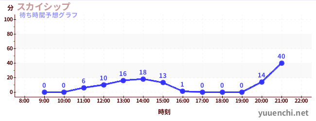 今日の混雑予想（スカイシップ)